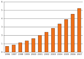 Autism Chart Increasing