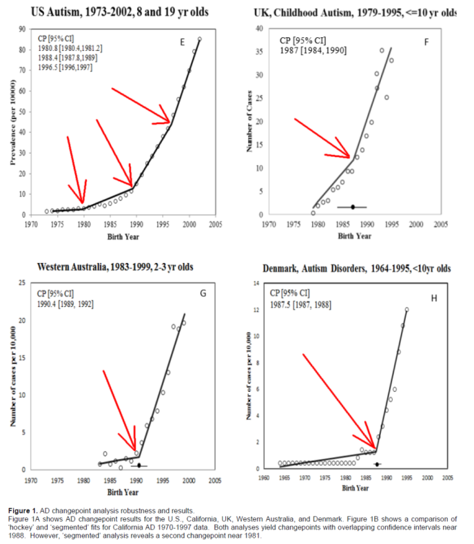 Deisher-Hocky-Stick-Change-Points-Fetal-Cell-Vaccine-Causers-Autism