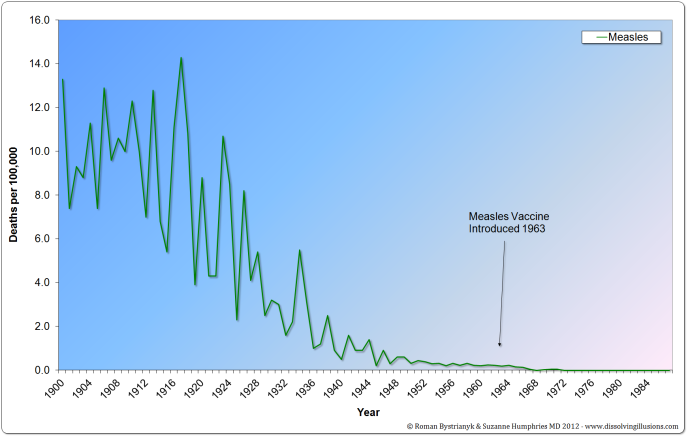 G11.6-US-Measles-1900-19871