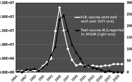 Hep B Vaccine Sales plotted Against Reported Post Vaccine Multiple Sclerosis MS Cases in France