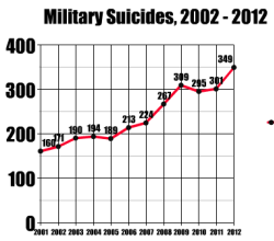 military suicides 2001_2012