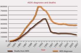 Diagnosis_AIDS_Mortality_Deaths_Chart