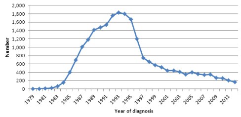 Numer of Aids Cases Canada_fig6-eng