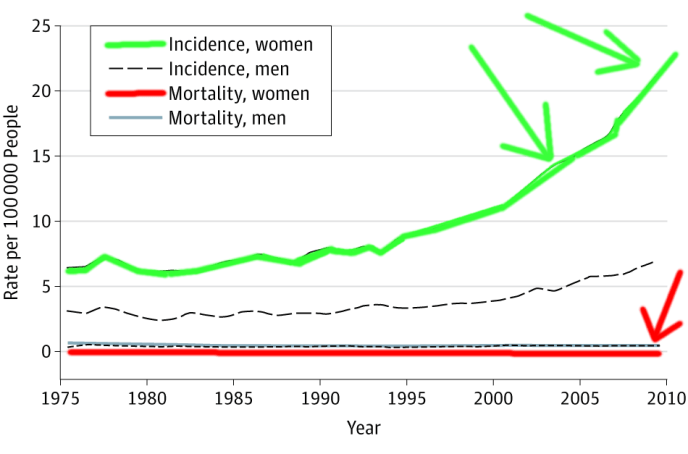 Thyroid Cancer Incidence and Mortality_Jeffrey Dach MD